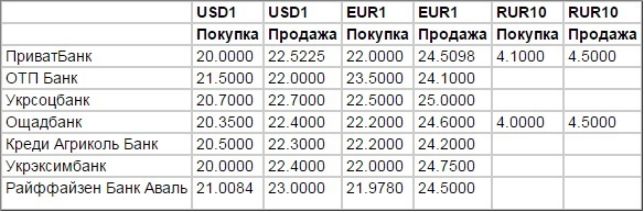 курс валют сегодня, курс валют по карточным операциям, украина