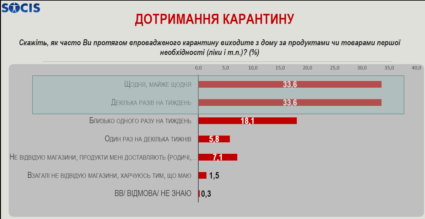 22% українців вважають, що карантин потрібно завершувати, — опитування