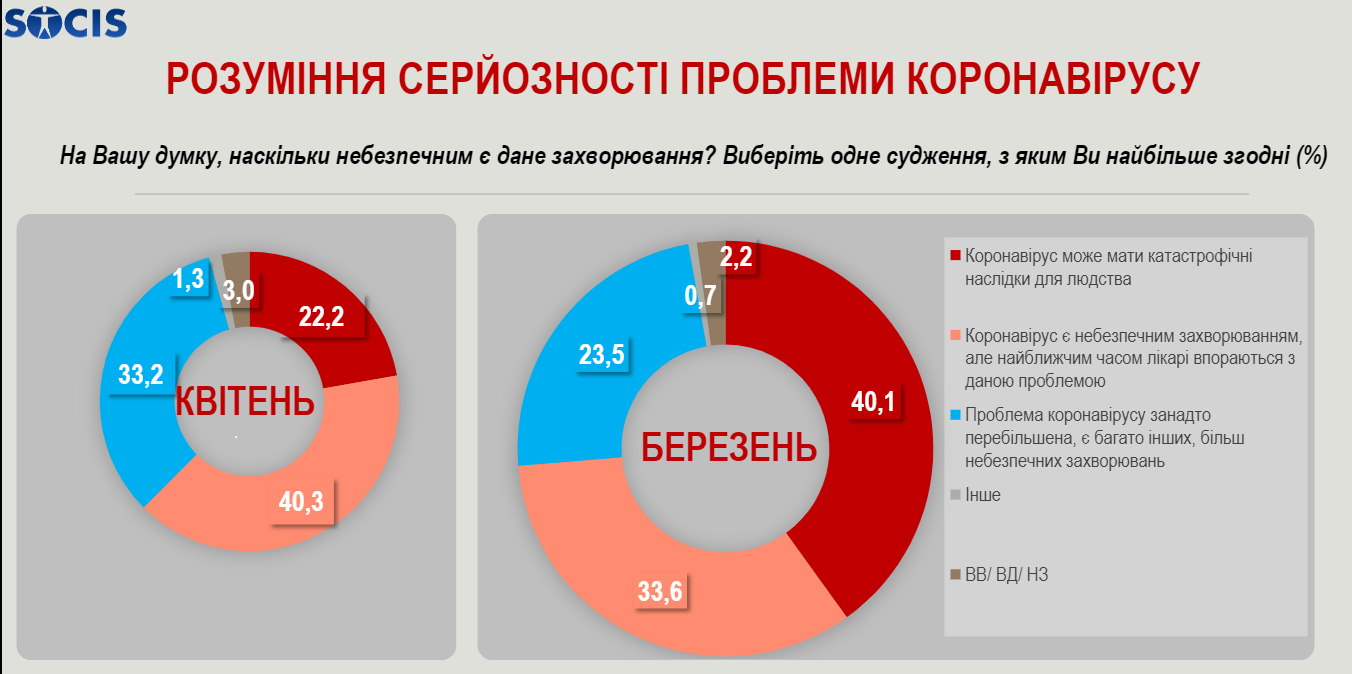22% українців вважають, що карантин потрібно завершувати, — опитування