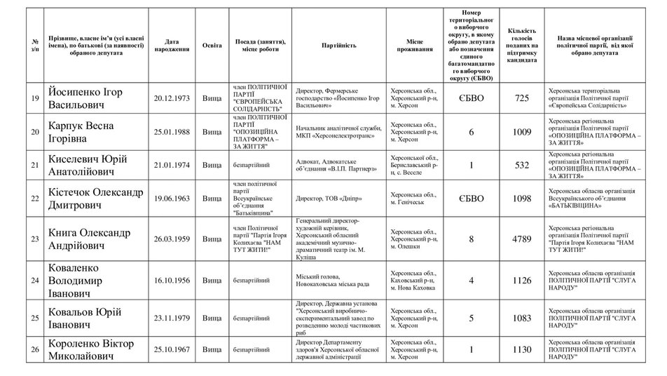 Месяц спустя: Херсонская областная ТИК обнародовала списки избранных депутатов областного совета