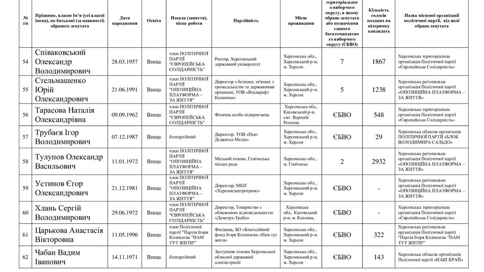 Месяц спустя: Херсонская областная ТИК обнародовала списки избранных депутатов областного совета