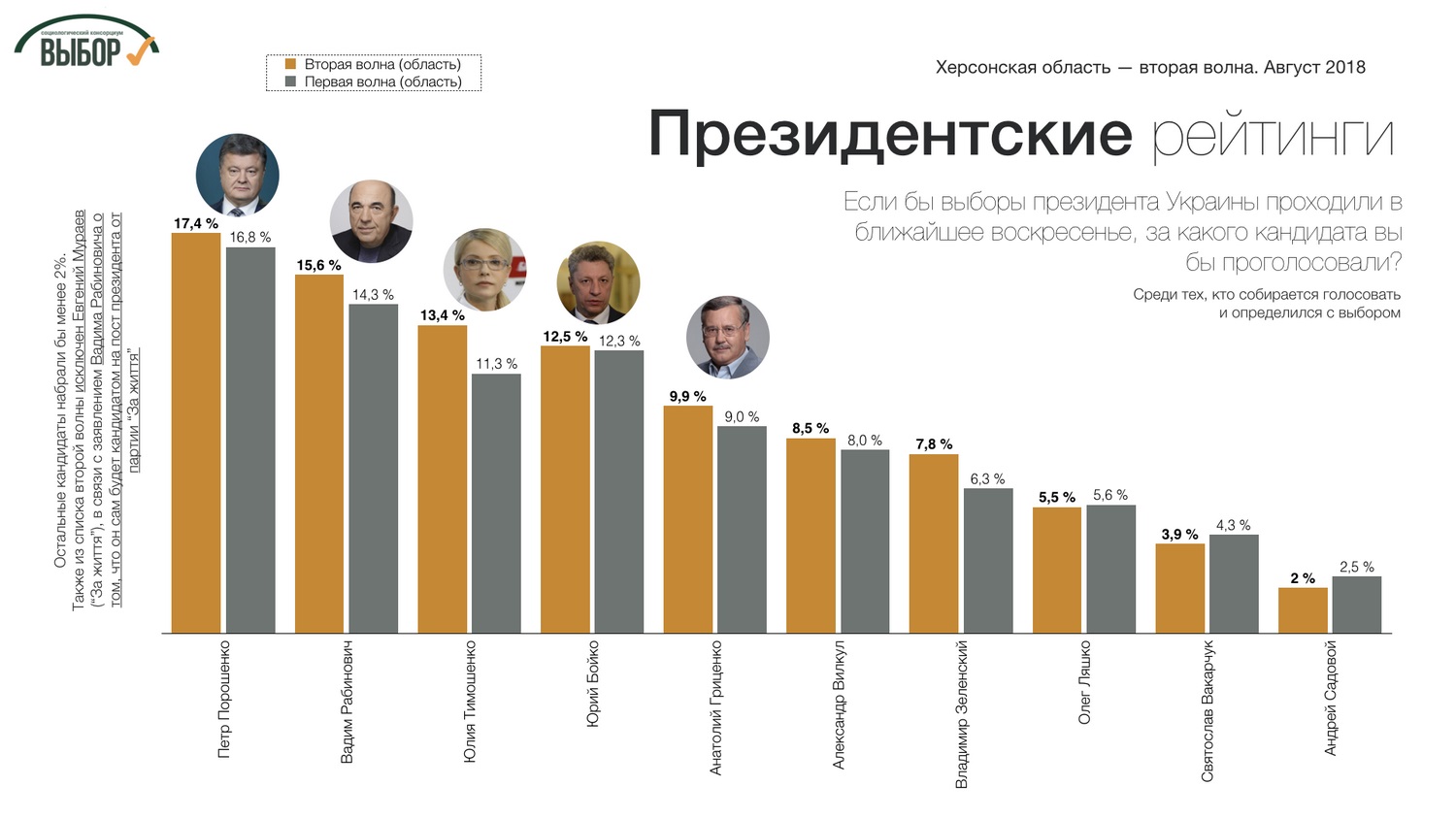 Президентский рейтинг. Рейтинг выборов президента. Рейтинг Петра Порошенко по годам.