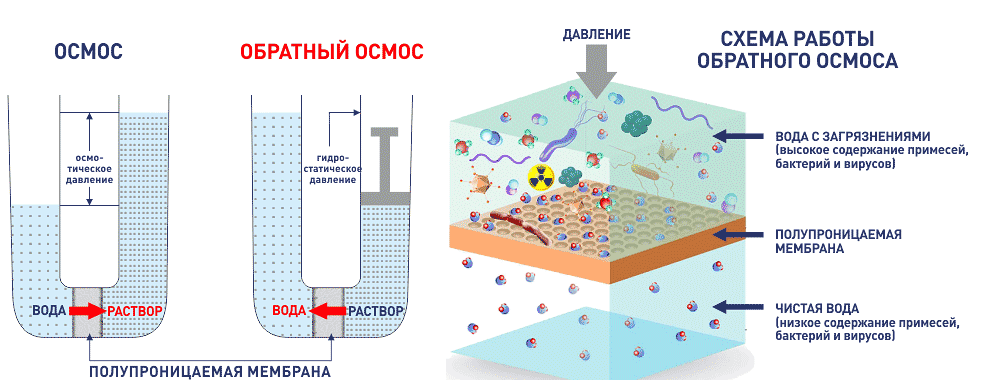 Схема очистки воды обратным осмосом