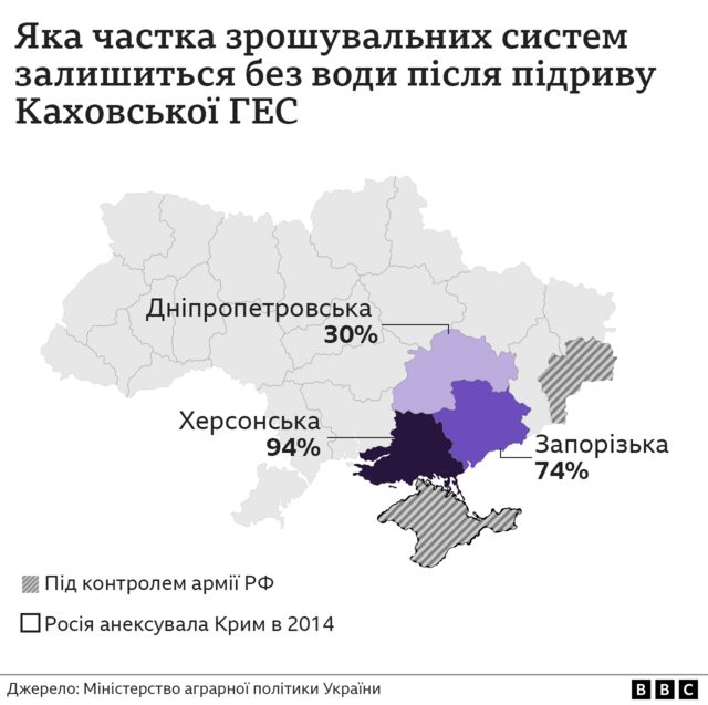 які системи зрошення знищені