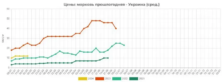 В Україні дешевшає морква