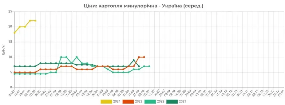 Ціни на картоплю знижуються