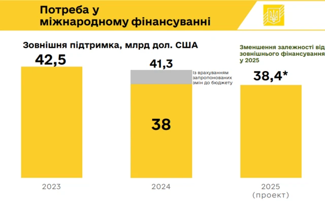 проєкт бюджету на 2025 рік