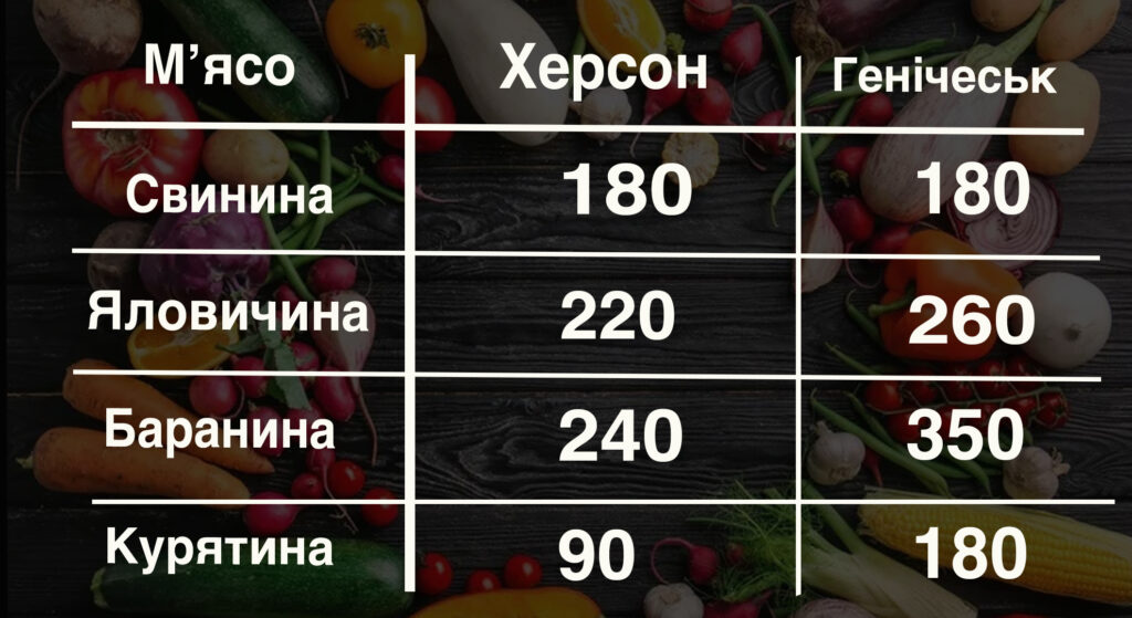 Порівняльна таблиця вартості м’яса. Ціни вказані у гривнях за кілограм