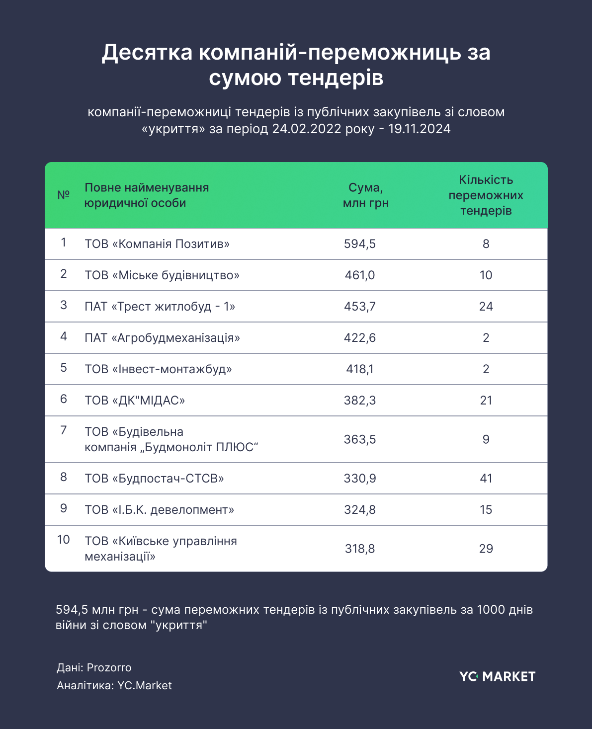 10 компаній переможниць за сумою тендерів за 1000 днів повномасштабної війни