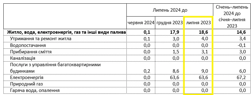 В Україні суттєво зросла вартість комунальних послуг