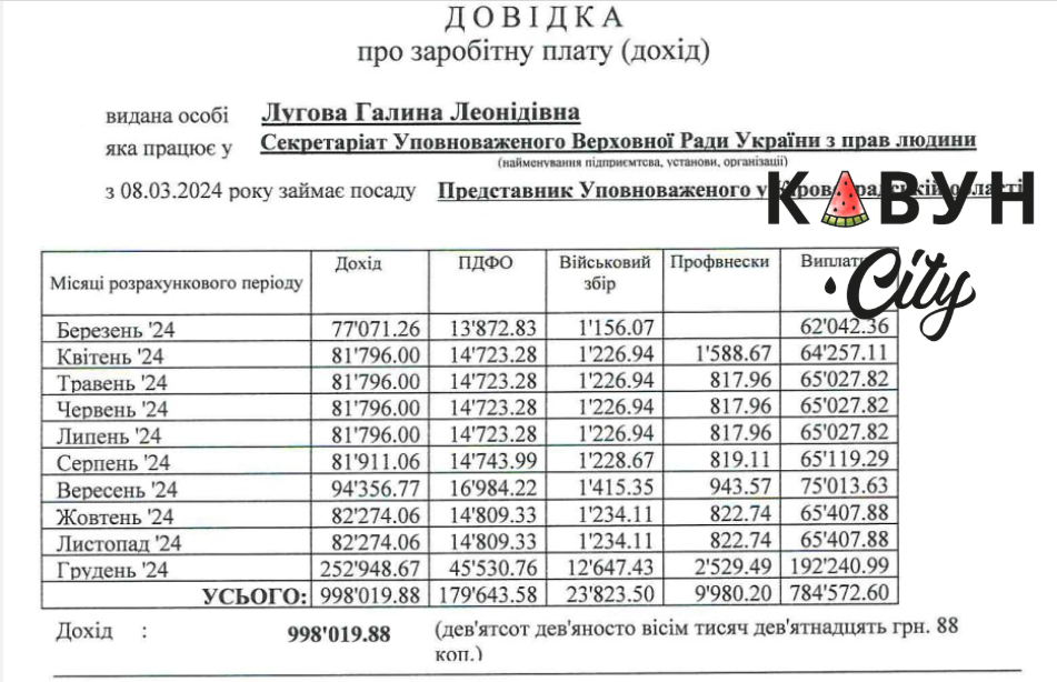 Зарплата Галини Лугової у 2024 році