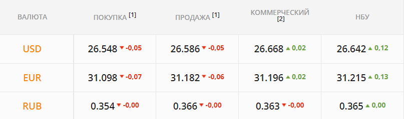 Курс валют. Курс валют на завтра. Курс валют Украина. Курс валют НБУ.
