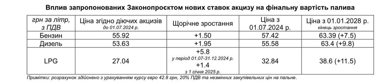 В Україні подорожчає паливо: уряд з 1 липня підвищив акцизи