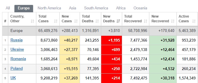 Украина третья в мире и вторая в Европе по смертности от COVID-19