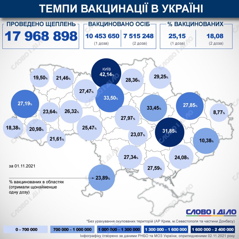 Ситуация с вакцинацией в Украине на 2 ноября